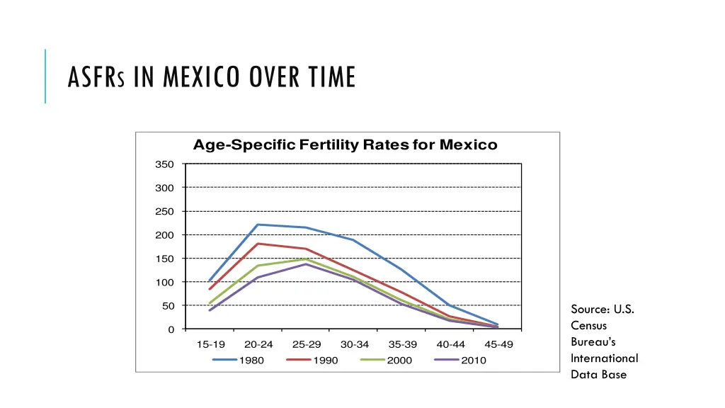 asfr s in mexico over time