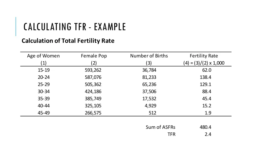 calculating tfr example