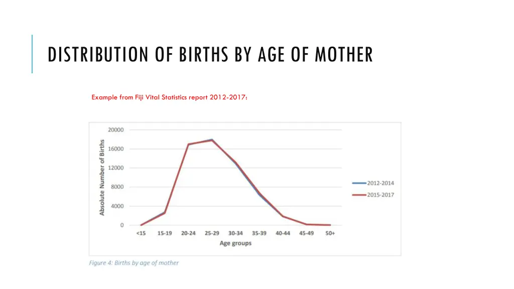 distribution of births by age of mother