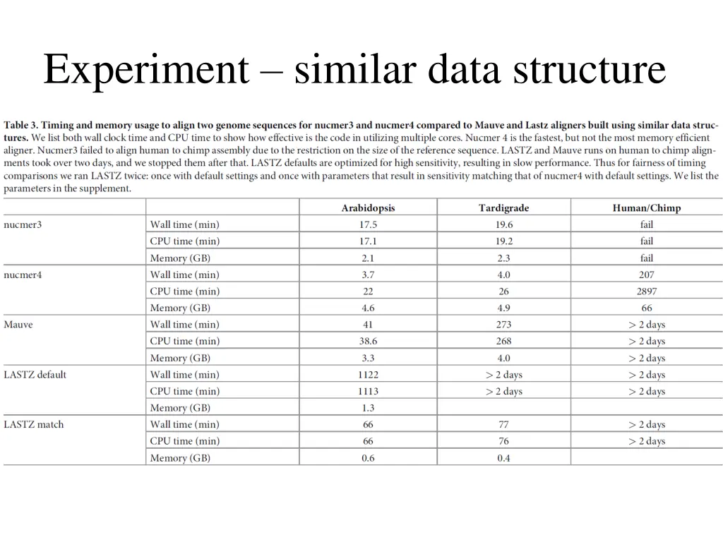 experiment similar data structure