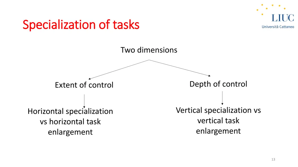 specialization specialization of