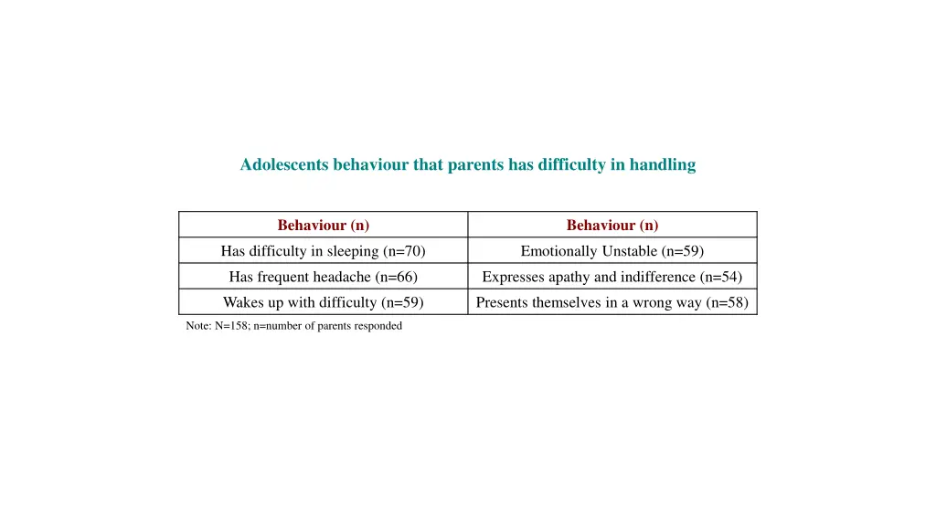 adolescents behaviour that parents has difficulty