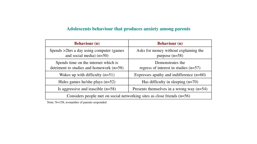 adolescents behaviour that produces anxiety among