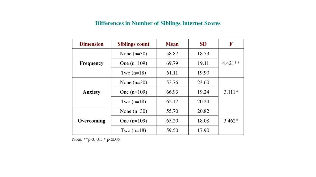differences in number of siblings internet scores