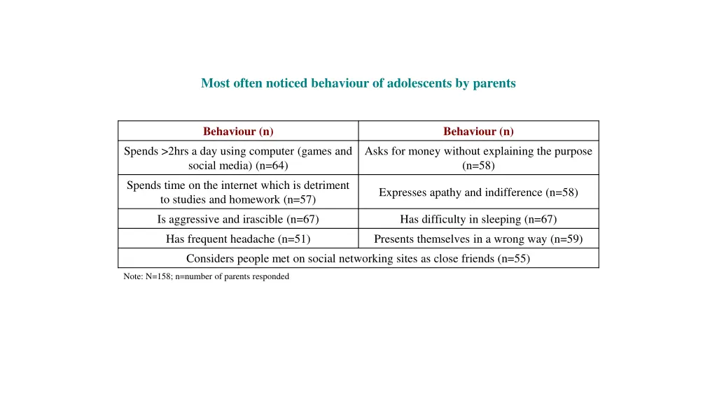 most often noticed behaviour of adolescents