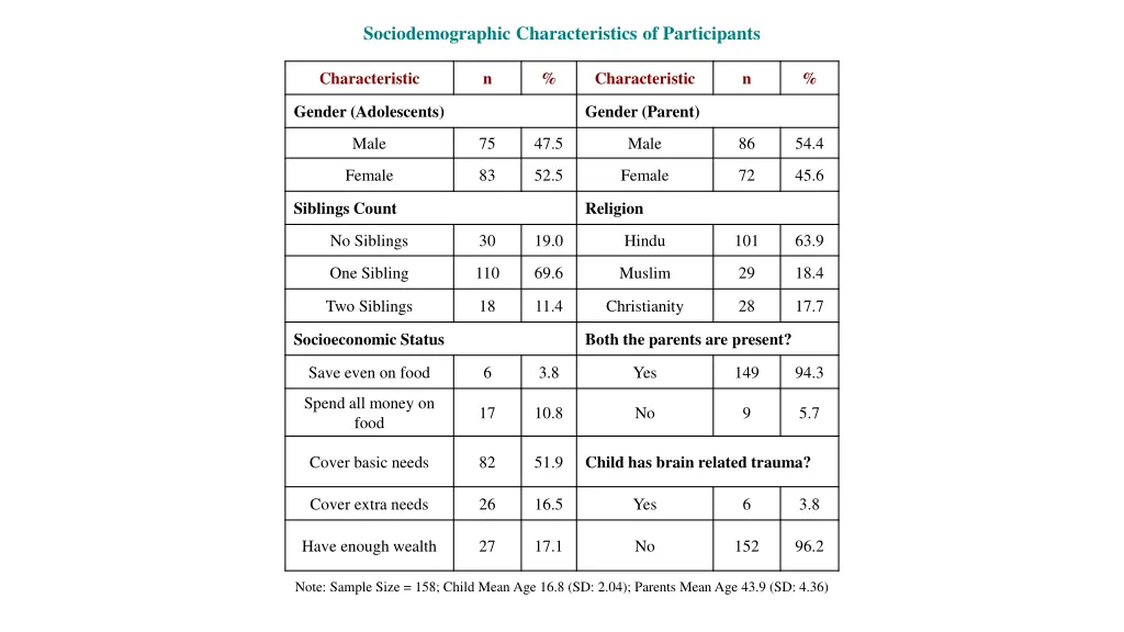 sociodemographic characteristics of participants
