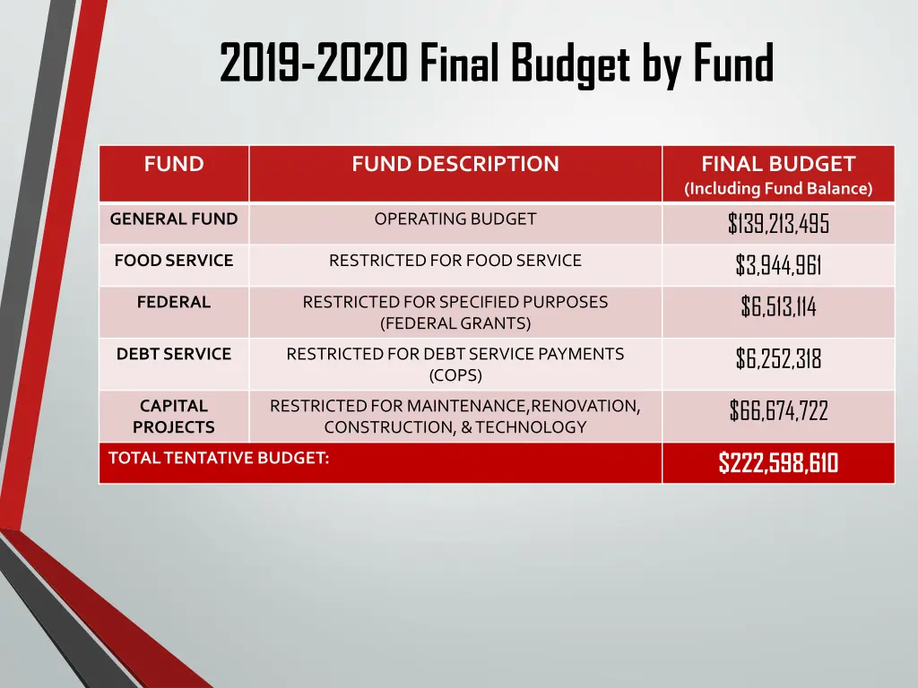 2019 2020 final budget by fund