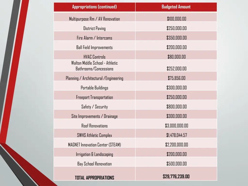 appropriations continued