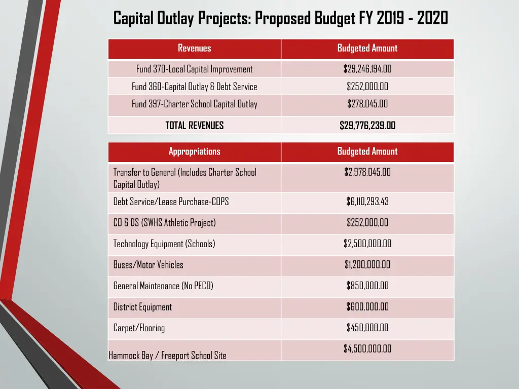 capital outlay projects proposed budget fy 2019