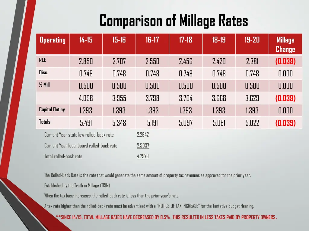 comparison of millage rates