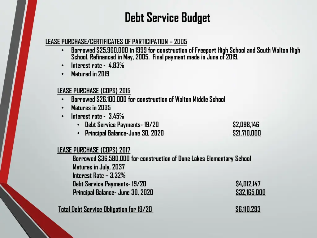 debt service budget