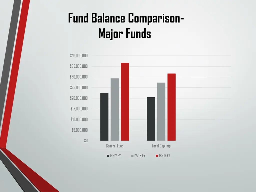fund balance comparison major funds