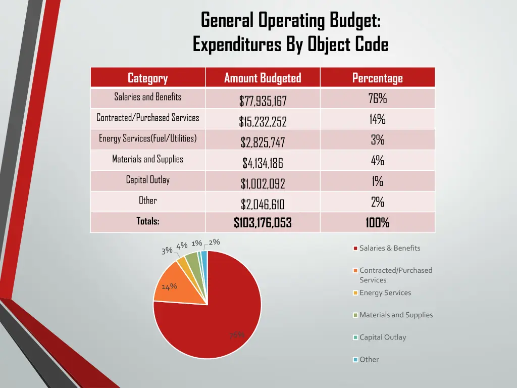 general operating budget expenditures by object