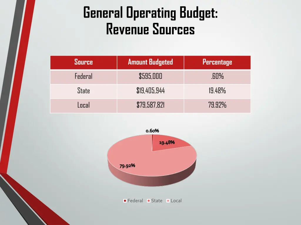 general operating budget revenue sources