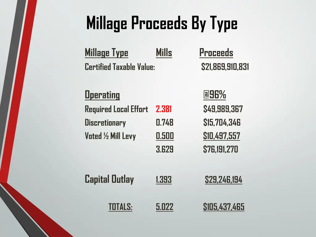 millage proceeds by type