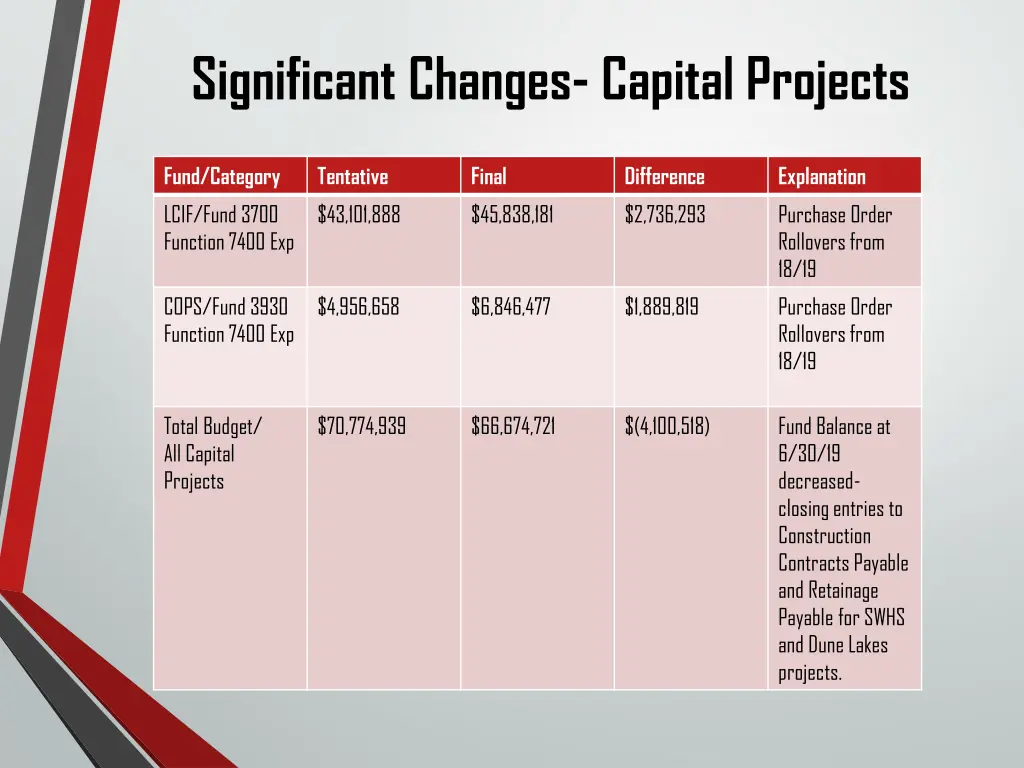 significant changes capital projects