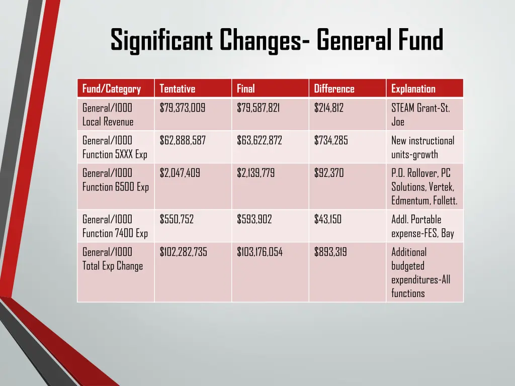 significant changes general fund