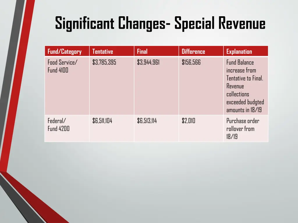 significant changes special revenue