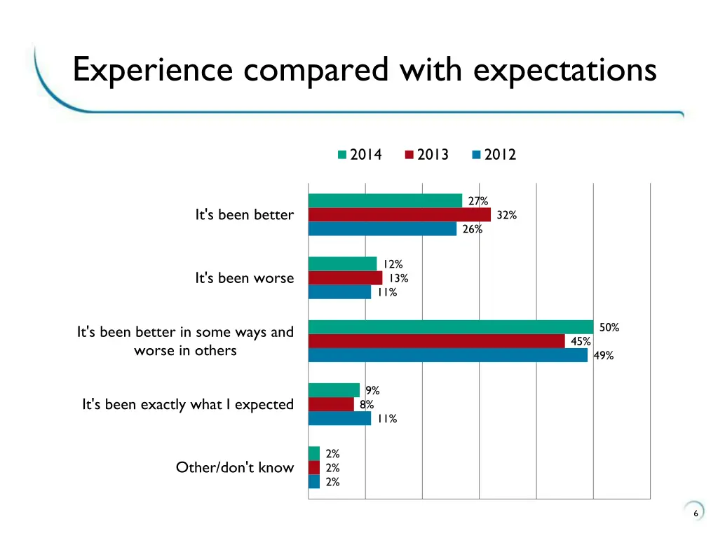 experience compared with expectations