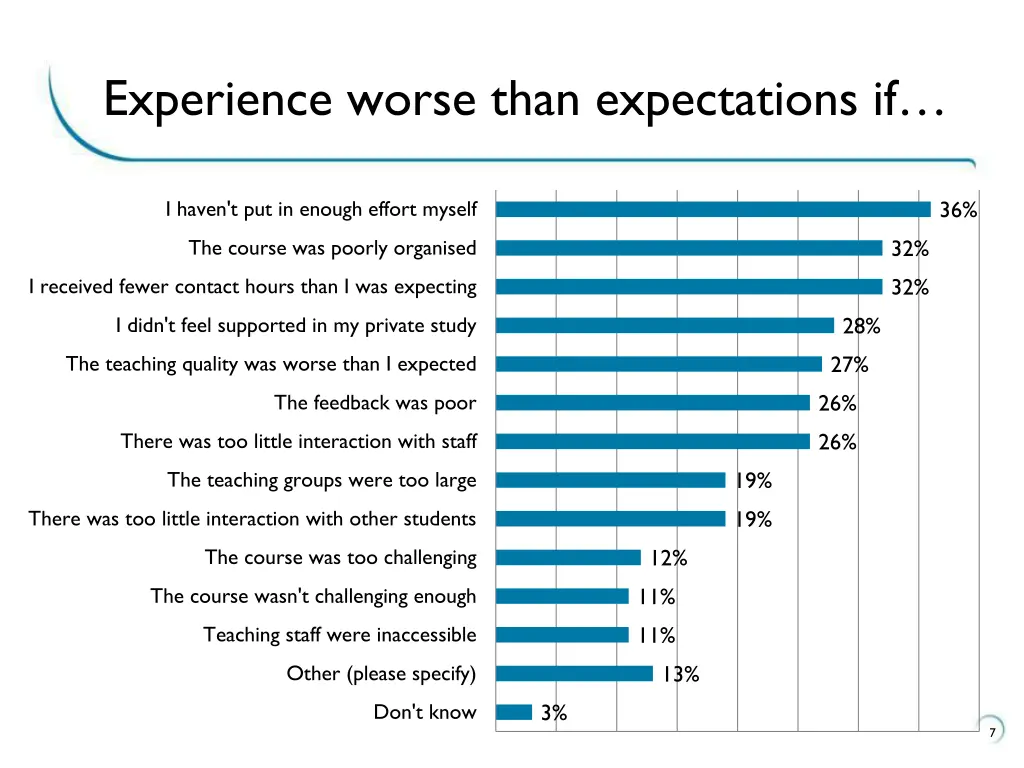 experience worse than expectations if