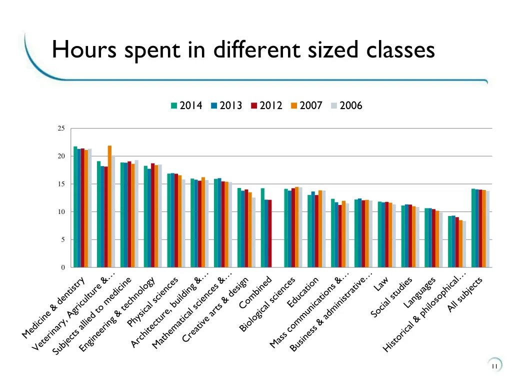hours spent in different sized classes 1