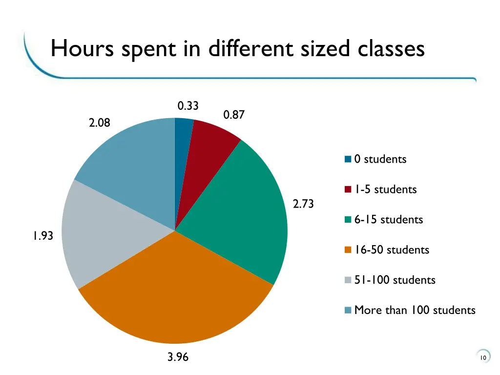 hours spent in different sized classes