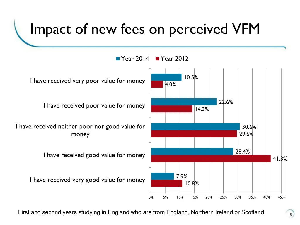 impact of new fees on perceived vfm