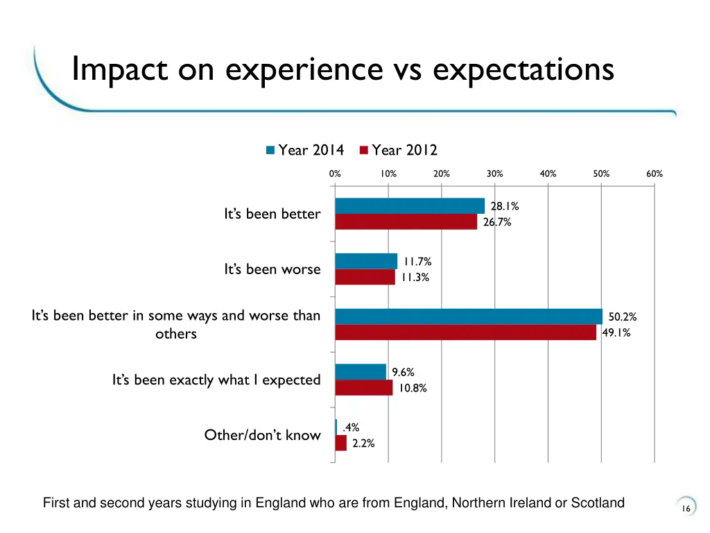 impact on experience vs expectations