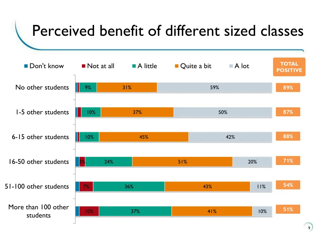 perceived benefit of different sized classes