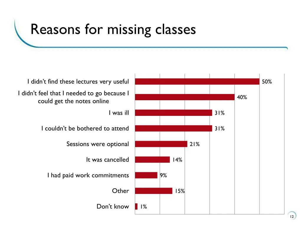 reasons for missing classes