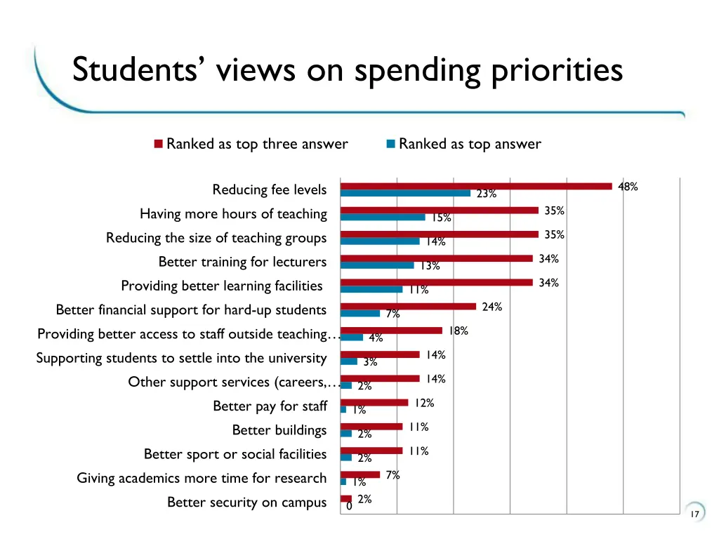 students views on spending priorities