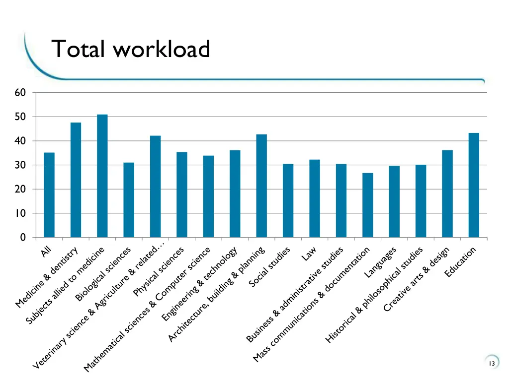 total workload