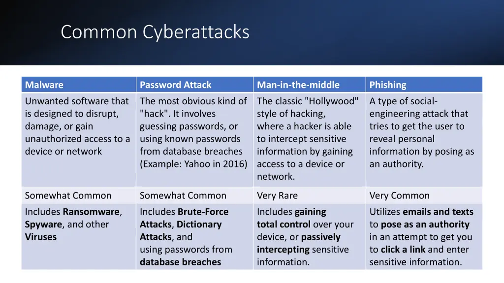 common cyberattacks