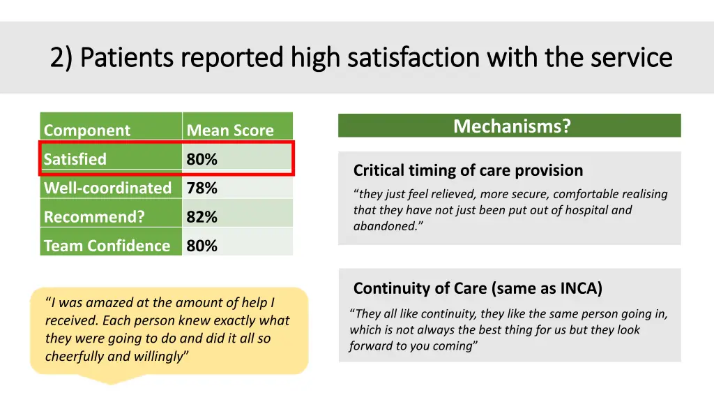 2 2 patients reported high satisfaction with