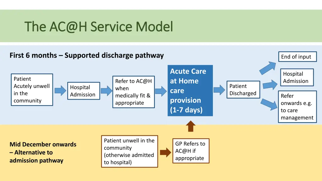 the ac@h service model the ac@h service model