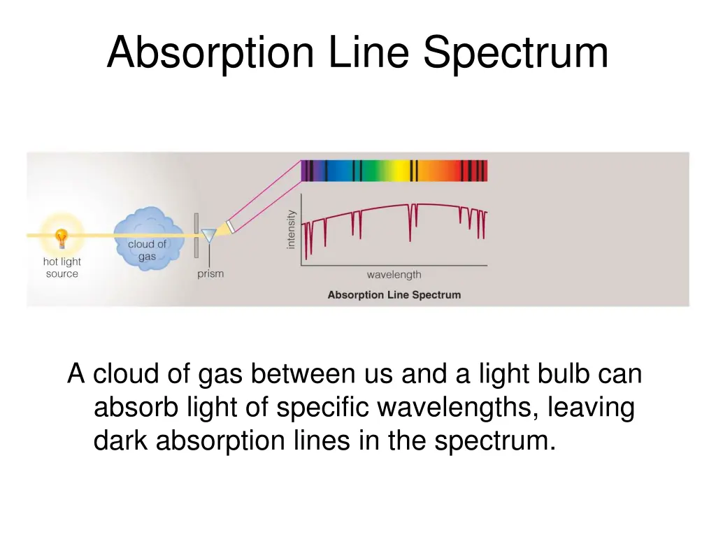 absorption line spectrum