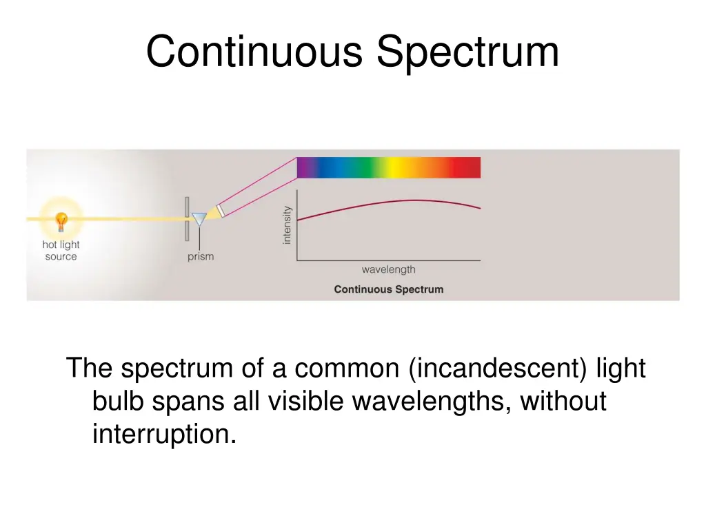 continuous spectrum