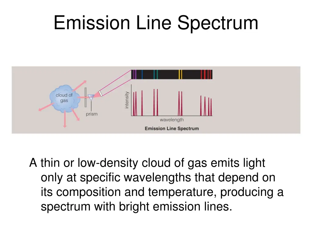 emission line spectrum