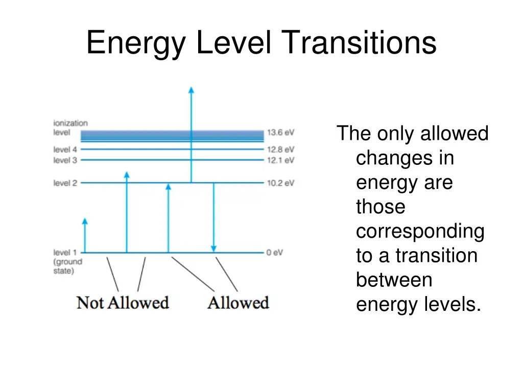 energy level transitions