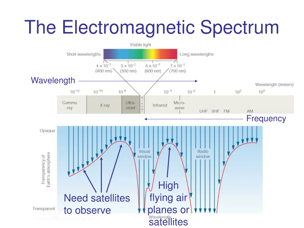 the electromagnetic spectrum