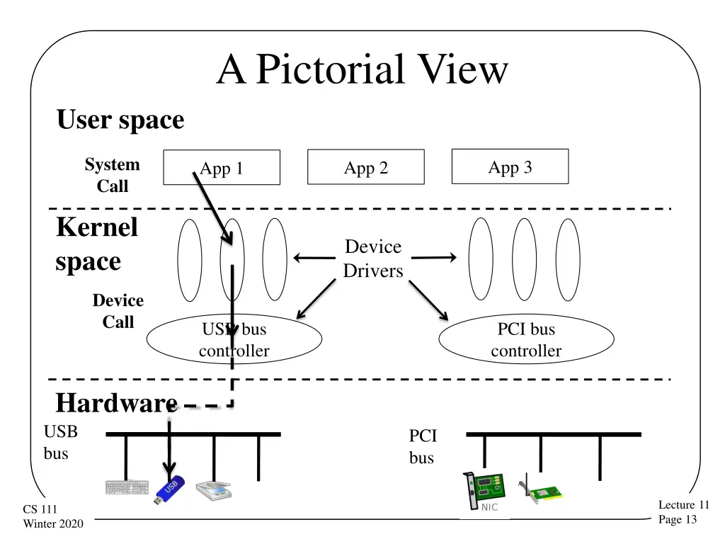 a pictorial view