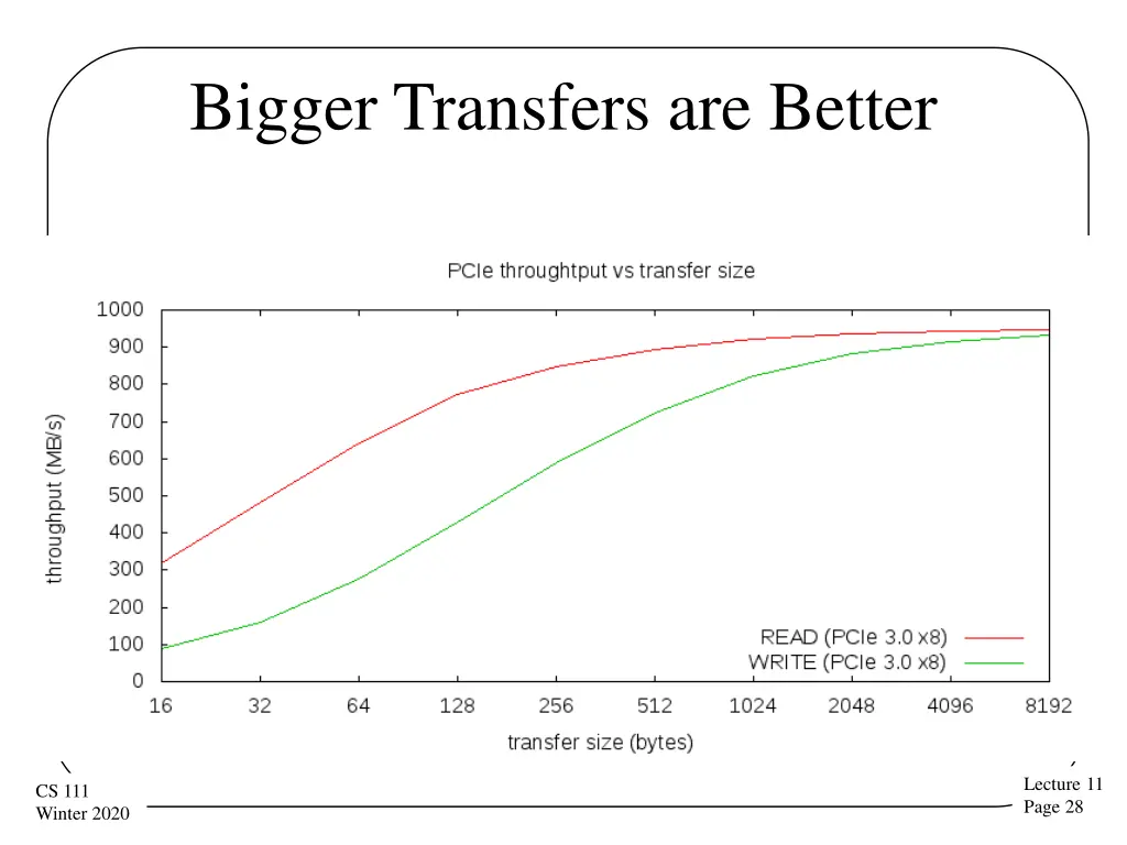 bigger transfers are better