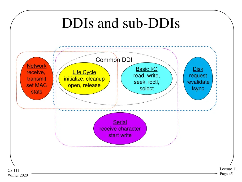 ddis and sub ddis