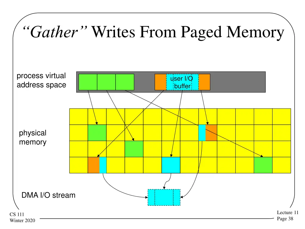 gather writes from paged memory