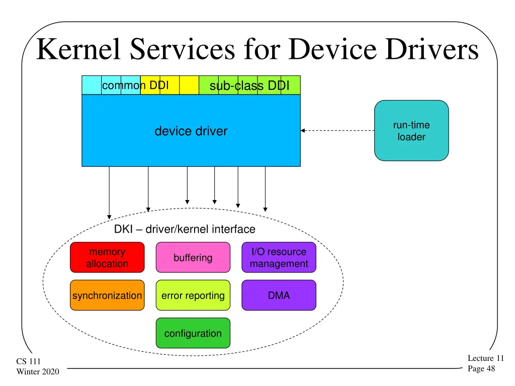 kernel services for device drivers