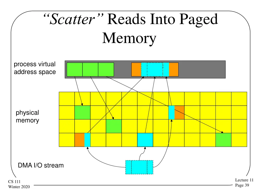 scatter reads into paged memory
