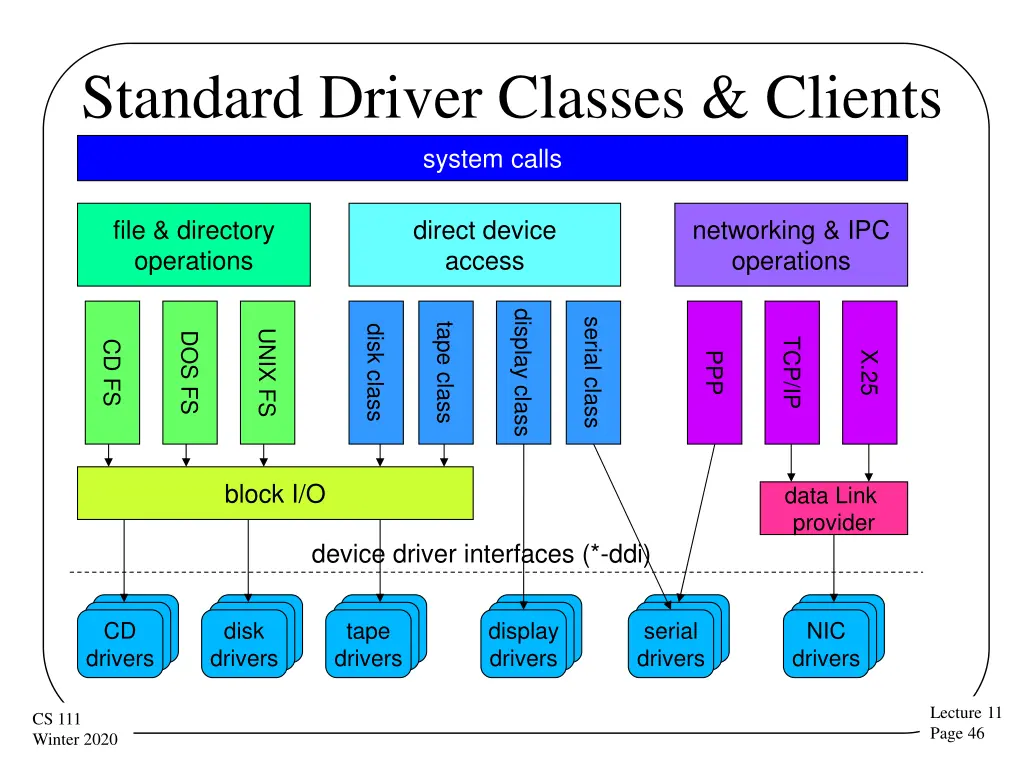 standard driver classes clients system calls