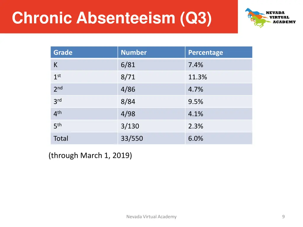 chronic absenteeism q3