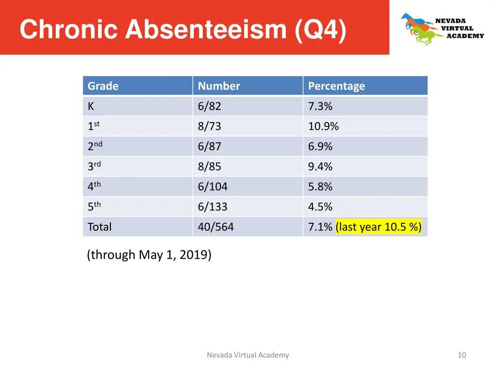 chronic absenteeism q4