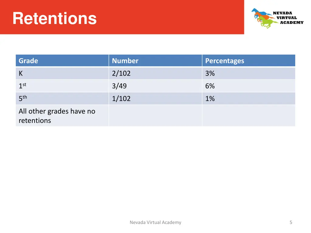 retentions